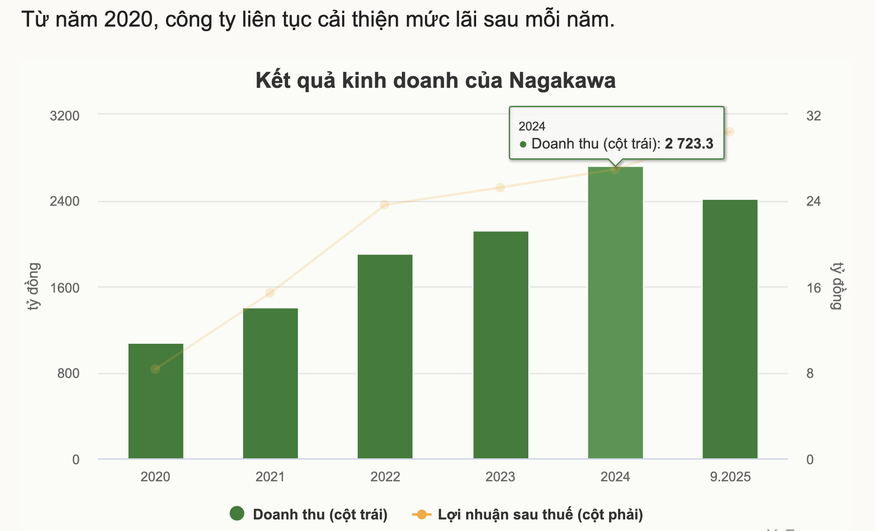 Hãng máy lạnh duy nhất trên sàn chứng khoán lãi kỷ lục