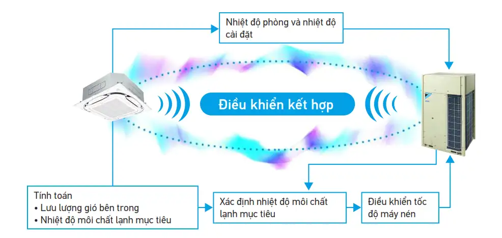 Dàn nóng điều hòa trung tâm Daikin VRV H RXYQ40AYMV 40HP 2 chiều