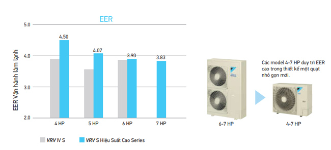 Dàn nóng VRV S 4 HP cho hiệu suất năng lượng cao hơn