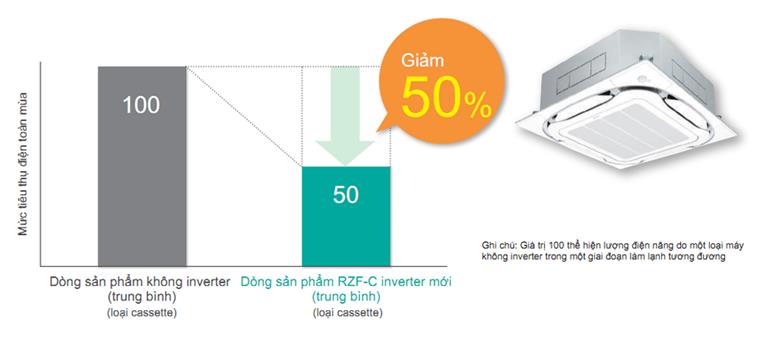 Dòng sản phẩm Inverter mới RZF-C tiêu thụ năng lượng ít hơn khoảng 50%