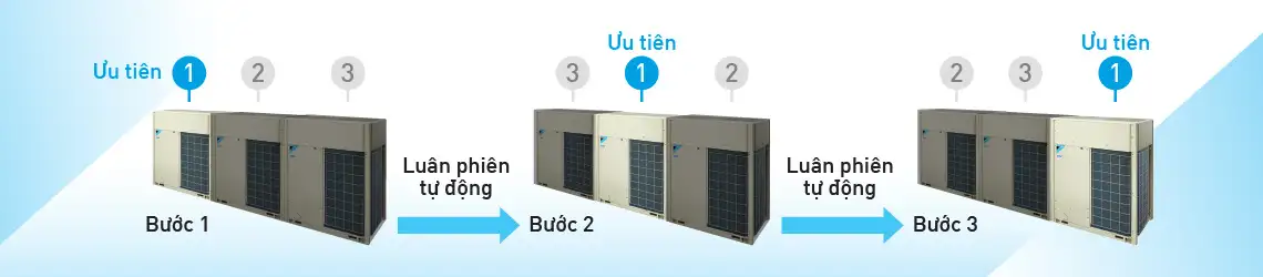 Dàn nóng điều hòa trung tâm Daikin VRV X RXUQ36AMYM 36HP 1 chiều