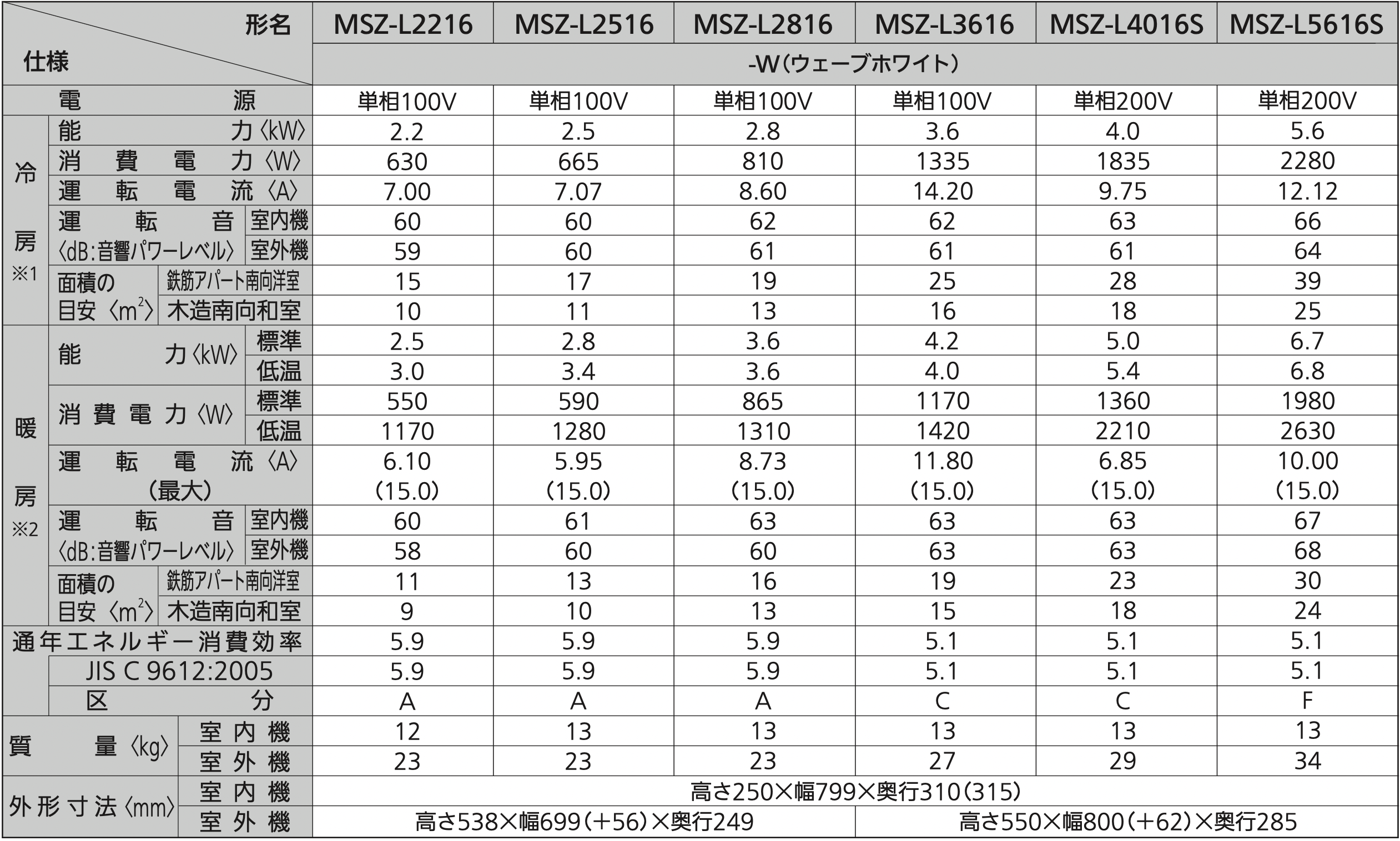 Thông số máy lạnh Mitsubishi Nội Địa Nhật năm 2016 Dòng L (MSZ-L2216-W; MSZ-L2516-W; MSZ-L2816-W; MSZ-L3616-W; MSZ-L4016S-W; MSZ-L5616S-W)
