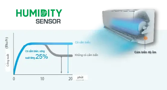 Máy lạnh Daikin Inverter 2.5 HP FTKY60WVMV 3 Máy lạnh Daikin Inverter 1.5 HP FTKY35WAVMV