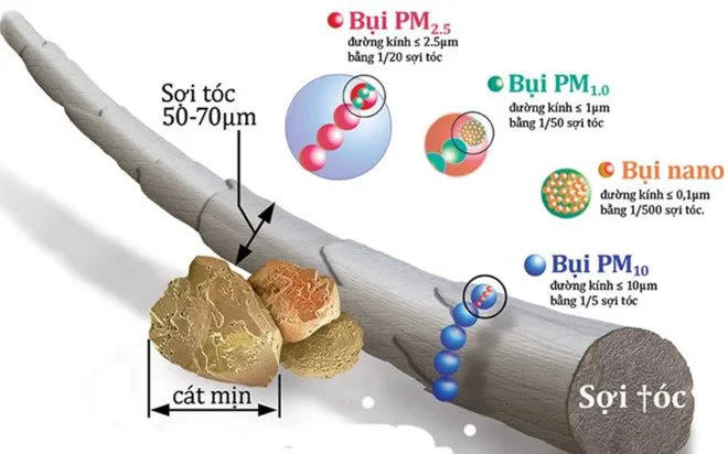 Nguồn gốc bụi mịn và nguy cơ tiềm ẩn