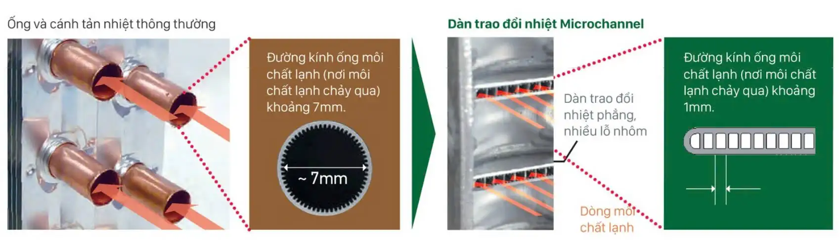 Công nghệ dàn tản nhiệt Microchannel chống ăn mòn trên máy lạnh Daikin