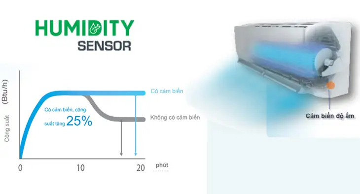 Chức năng này giữ cho dàn trao đổi nhiệt trên máy lạnh Daikin luôn sạch sẽ