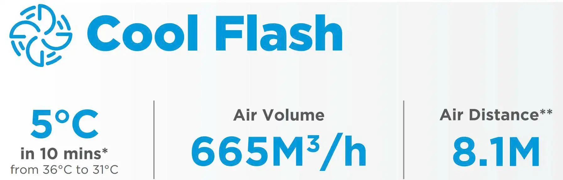 CoolFlash: Giảm 5°C trong 10 phút, lưu lượng gió 665 m³/h, thổi xa 8,1m.