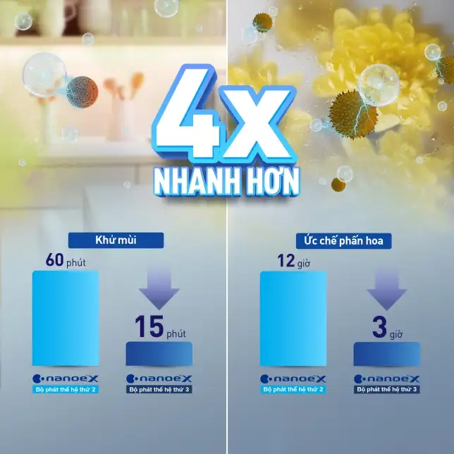 Công nghệ nanoe™ X thế hệ 3 – Khử mùi nhanh hơn 4 lần