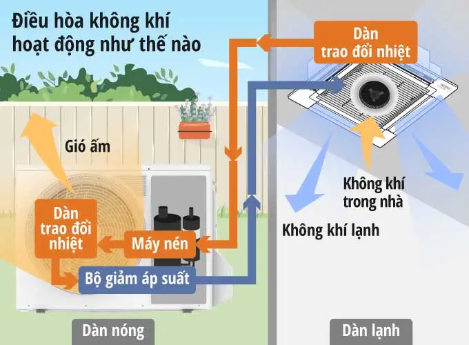 Máy Lạnh Âm Trần Cassette Là Gì